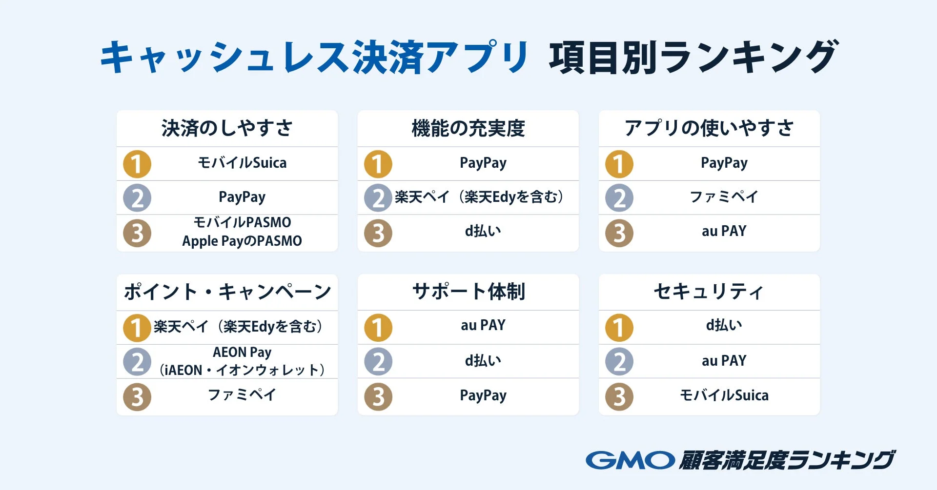 キャッシュレス決済アプリの項目別ランキングで各サービスが1位を獲得した項目の一覧