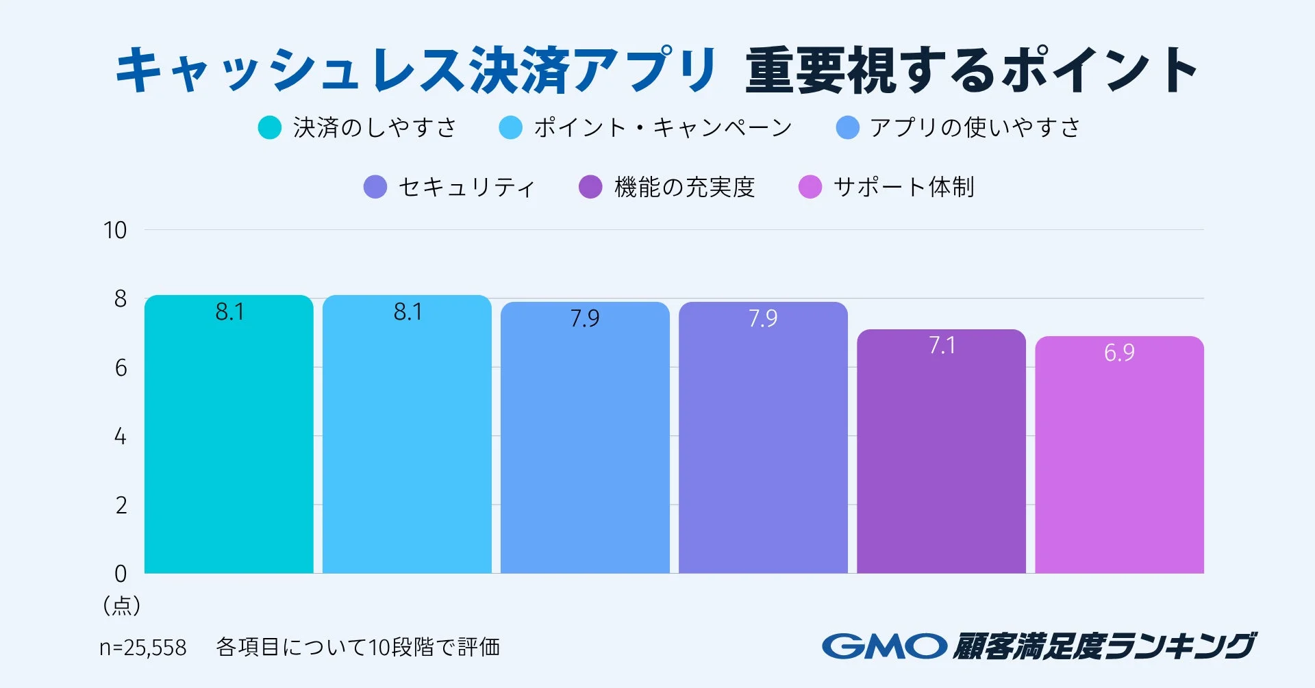 キャッシュレス決済アプリを選ぶ際にユーザーが重視するポイントを10段階評価で示した棒グラフ