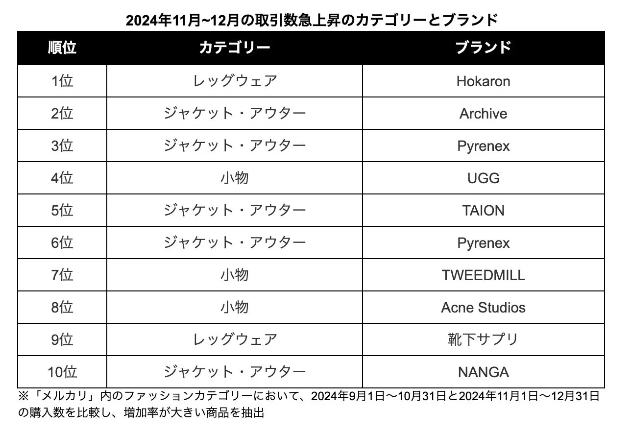 2024年11月〜12月の取引数急上昇カテゴリーとブランドの表
