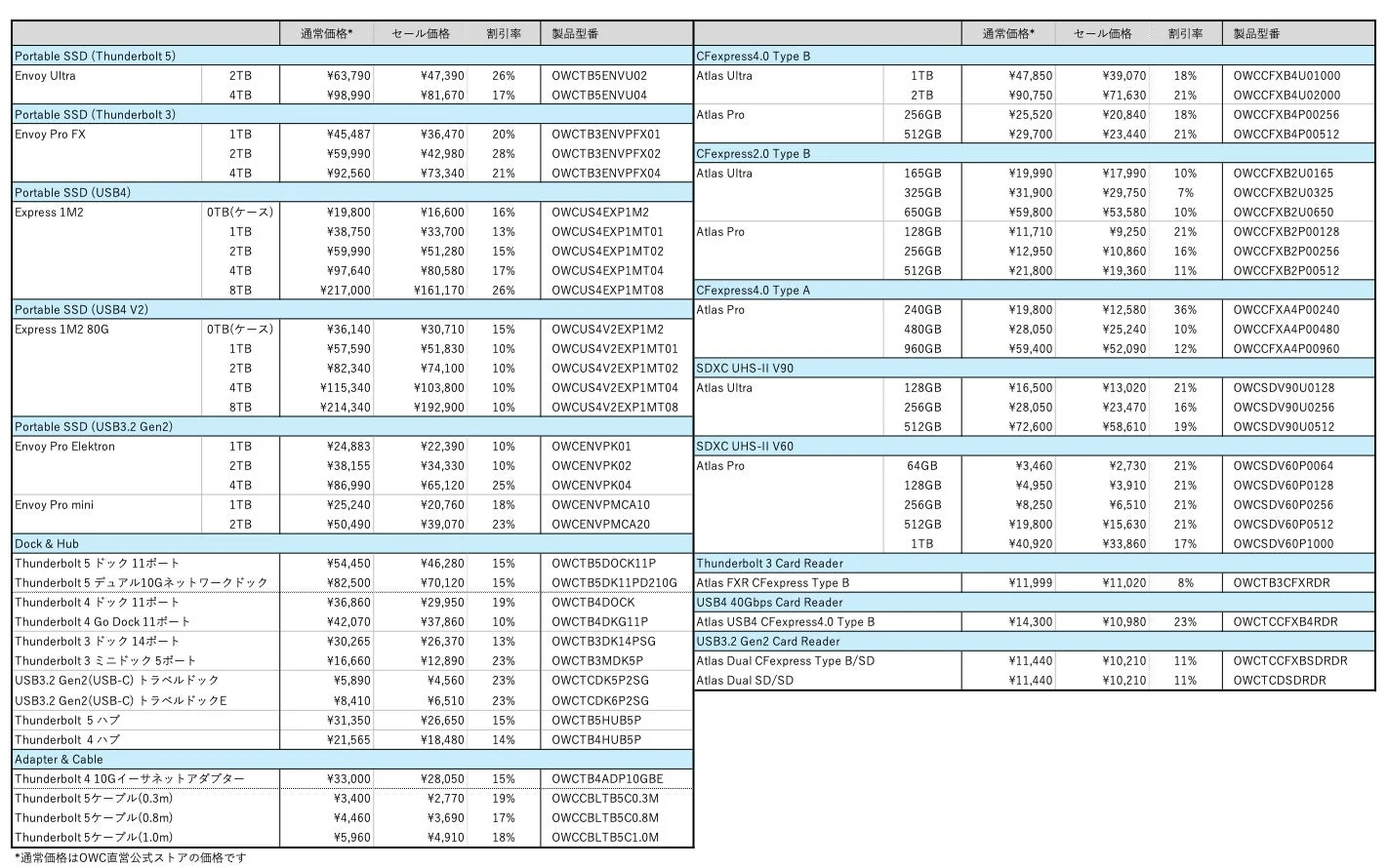 OWC Amazonブラックフライデー先行セールおよびブラックフライデーの製品別価格表