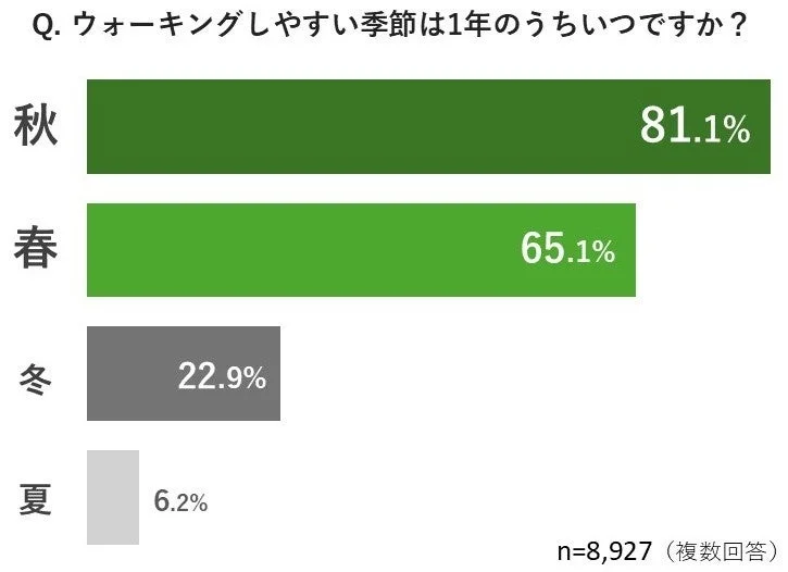 ウォーキングしやすい季節に関するアンケート結果を示す棒グラフ。「秋」が81.1%で最も多い。