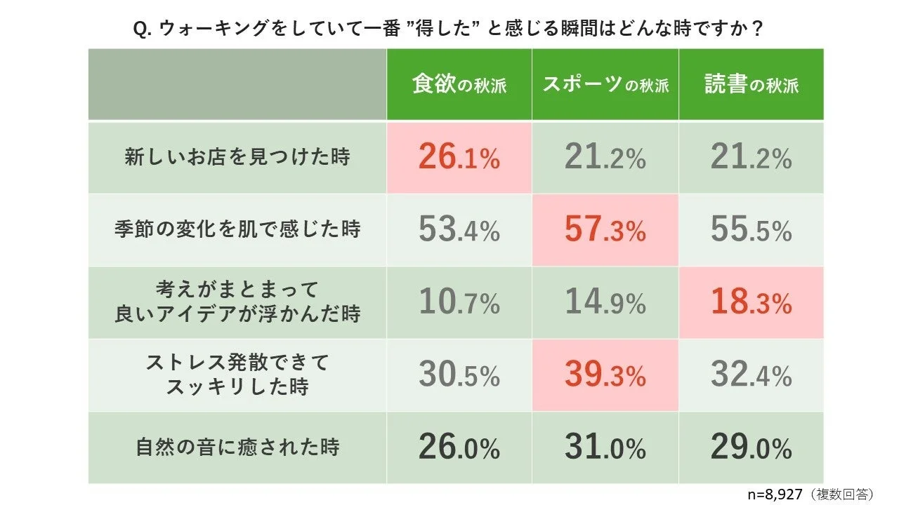 ウォーキングで”得した”と感じる瞬間を「食欲の秋派」「スポーツの秋派」「読書の秋派」別に比較した表。