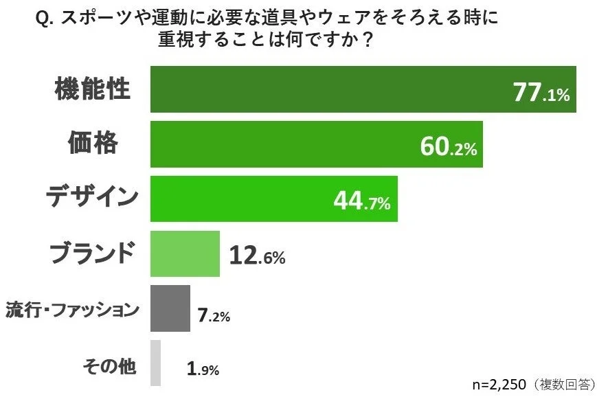 スポーツ用品を揃える際に重視することに関するアンケート結果を示す棒グラフ。機能性が77.1%で最も重視されている。