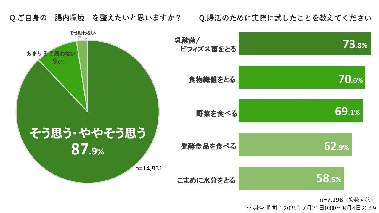 腸内環境に関する意識と腸活の具体的な取り組み内容を示す円グラフと棒グラフ。約9割が腸活に関心を持ち、乳酸菌摂取が最多。