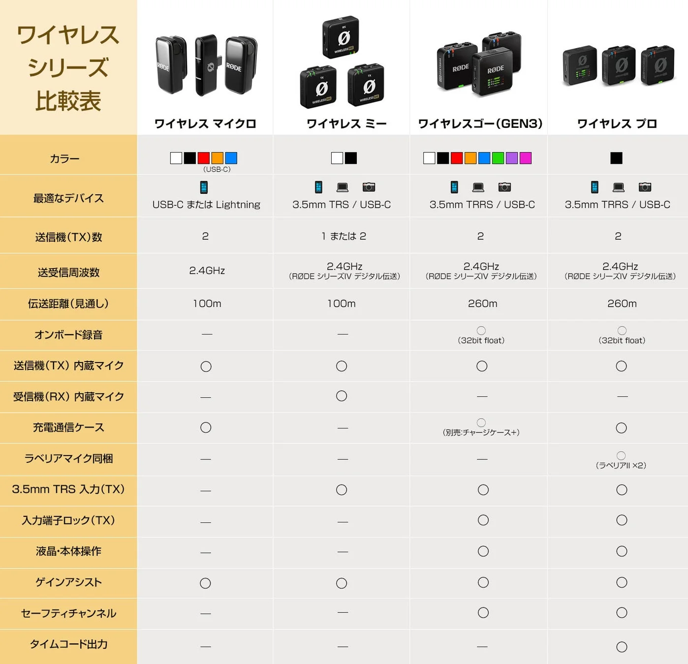 RØDEワイヤレスシリーズ各モデルの機能比較表