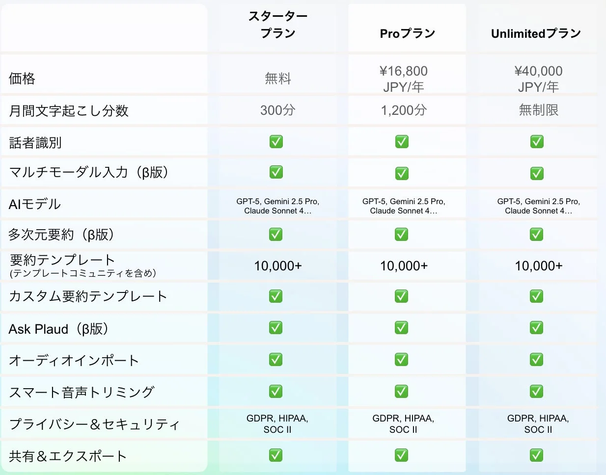 Plaudシリーズのスターター、Pro、Unlimited各プランの機能比較表