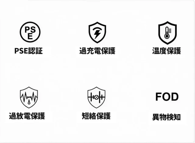 PSE認証、過充電保護、温度保護などV99の6つの保護機能アイコン
