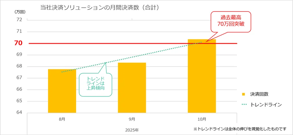 フライトソリューションズの月間決済数推移グラフ、70万回突破を示す
