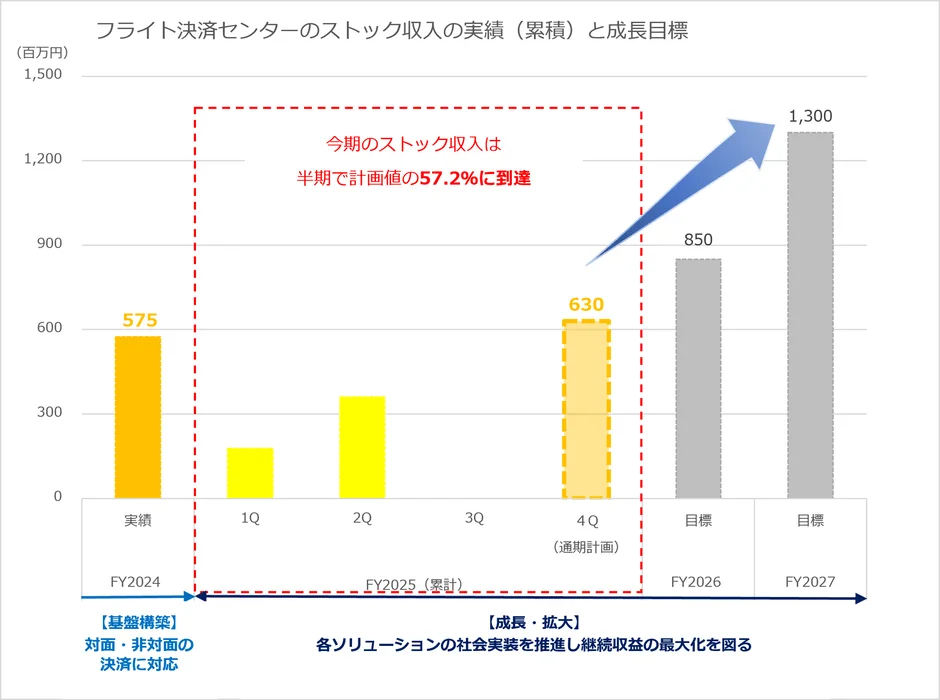 フライト決済センターのストック収入実績と成長目標を示すグラフ