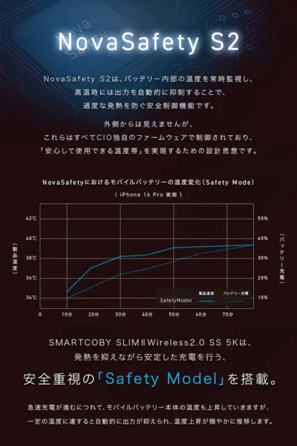 CIO独自の安全制御機能「NovaSafety S2」と温度変化グラフ