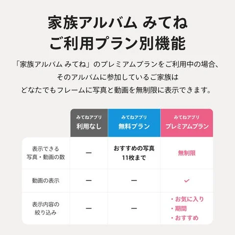 家族アルバム みてねの有料プランと無料プランの機能比較表