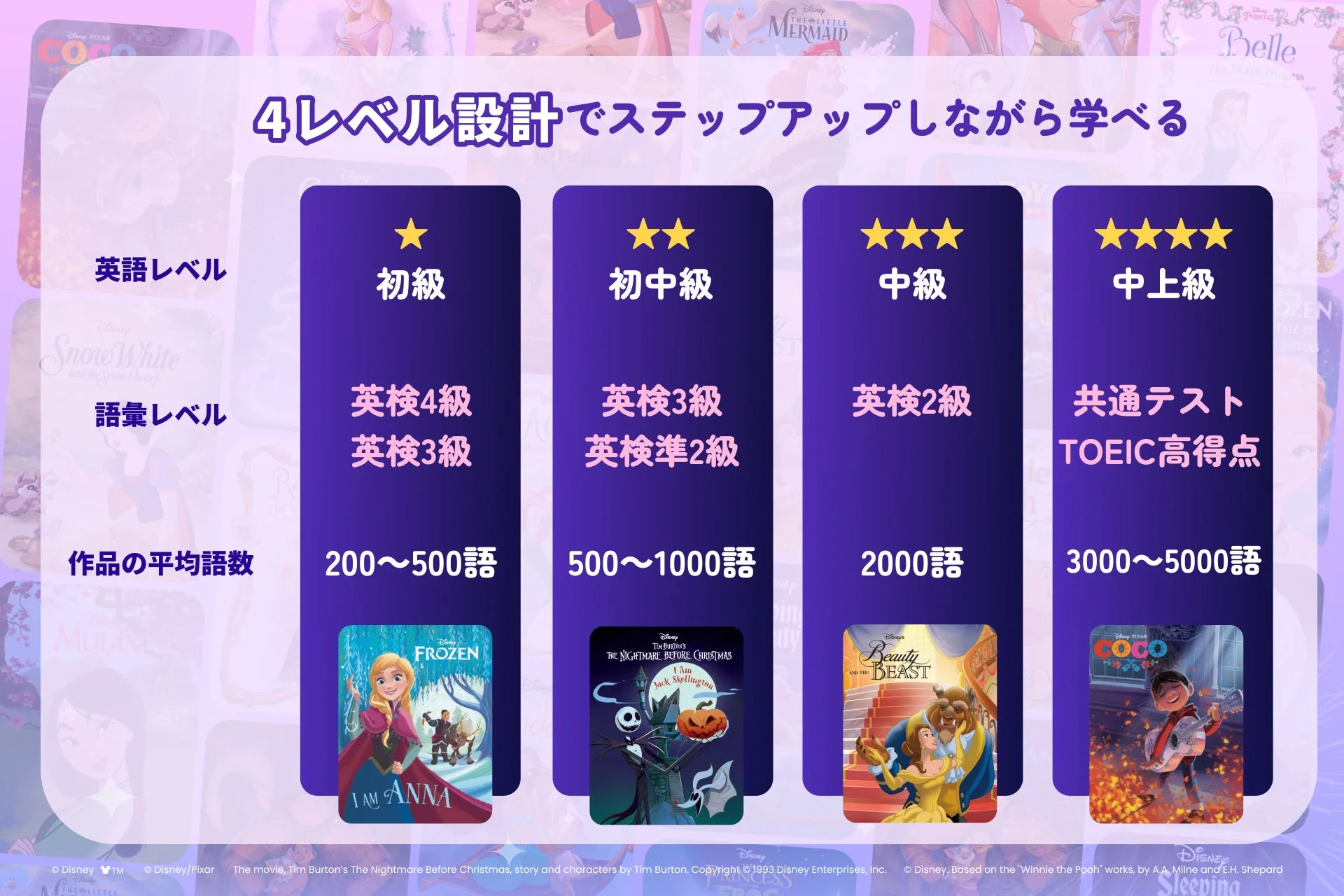 ファンタスピークの英語レベル4段階設計と対応作品例