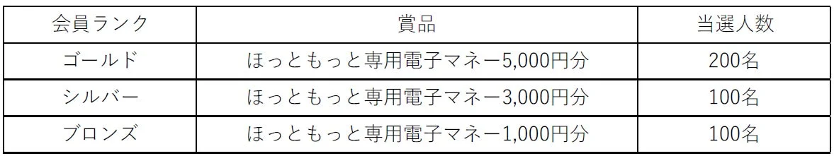 会員ランクに応じたほっともっと専用電子マネーの賞品一覧表