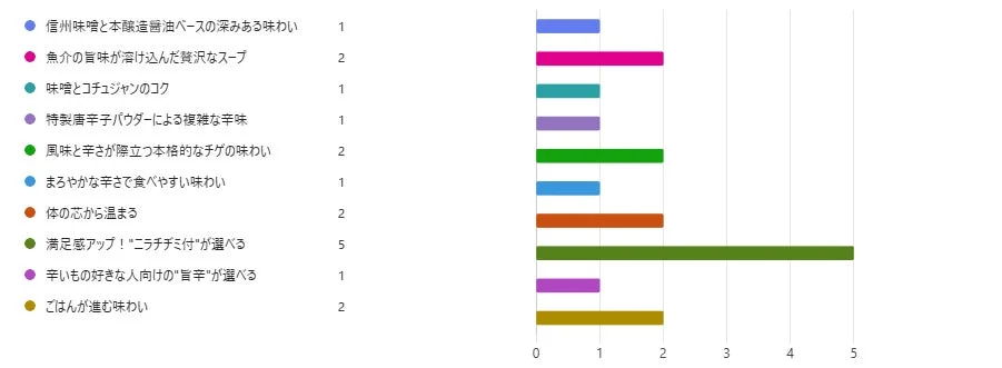 やよい軒店長が選んだチゲ定食おすすめポイントのアンケート結果グラフ