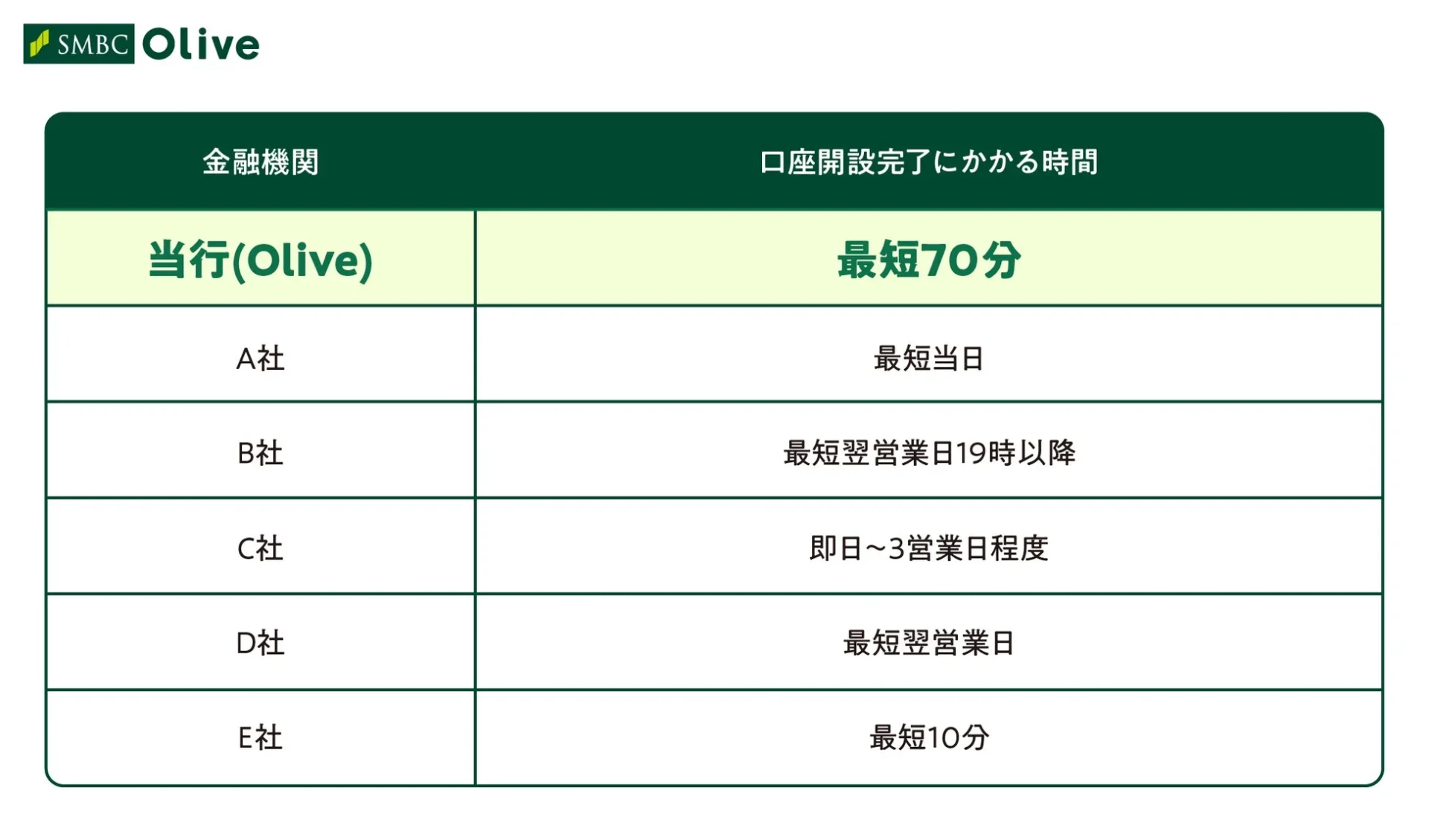 Oliveと他行の口座開設完了にかかる時間比較表
