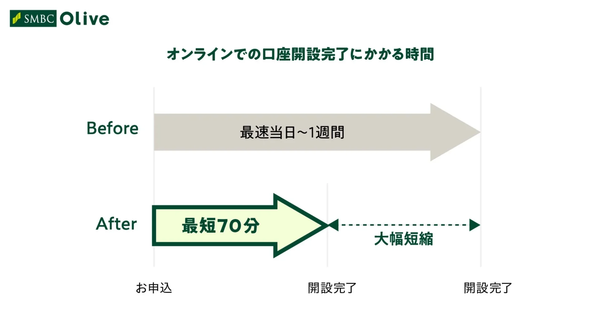 三井住友銀行Oliveにおける口座開設完了時間のBefore/After比較