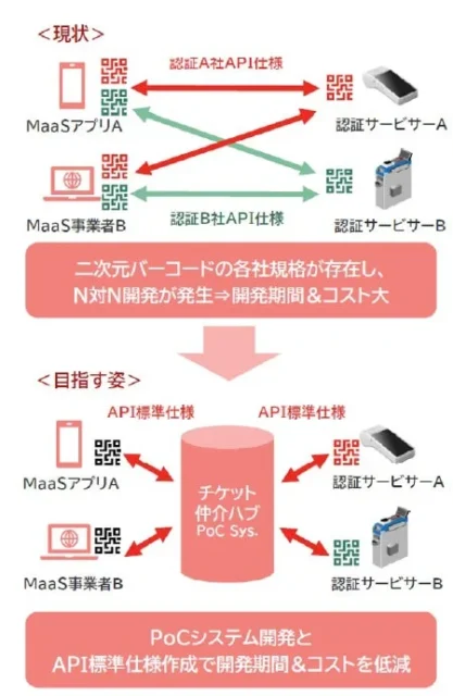 二次元バーコードチケッティングAPI標準化プロジェクトの現状と目指す姿を比較したシステム図