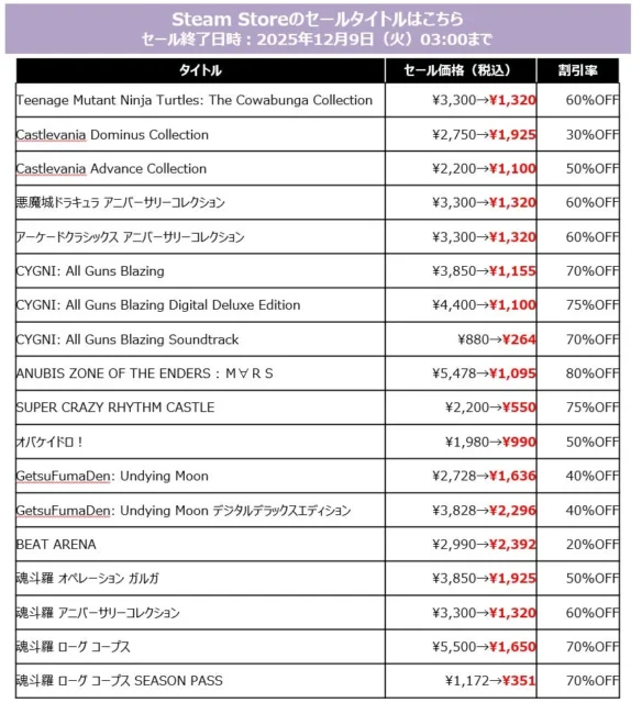 KONAMI PUBLISHER SALE対象タイトル一覧(ティーンエイジミュータントニンジャタートルズ、悪魔城ドラキュラなど)と割引率
