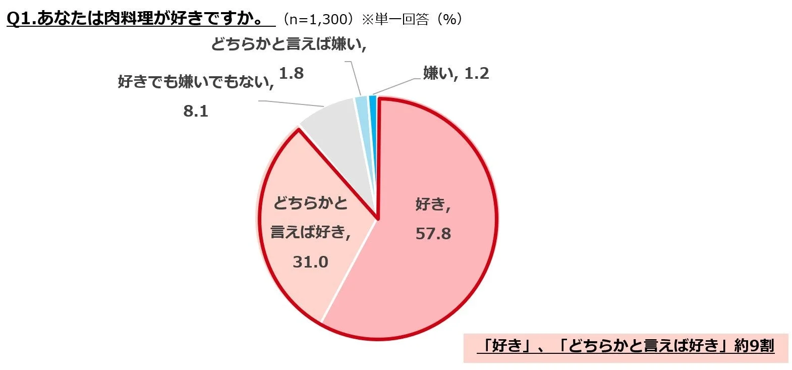 肉料理が好きかどうかのアンケート結果を示す円グラフ。約9割が好きと回答。