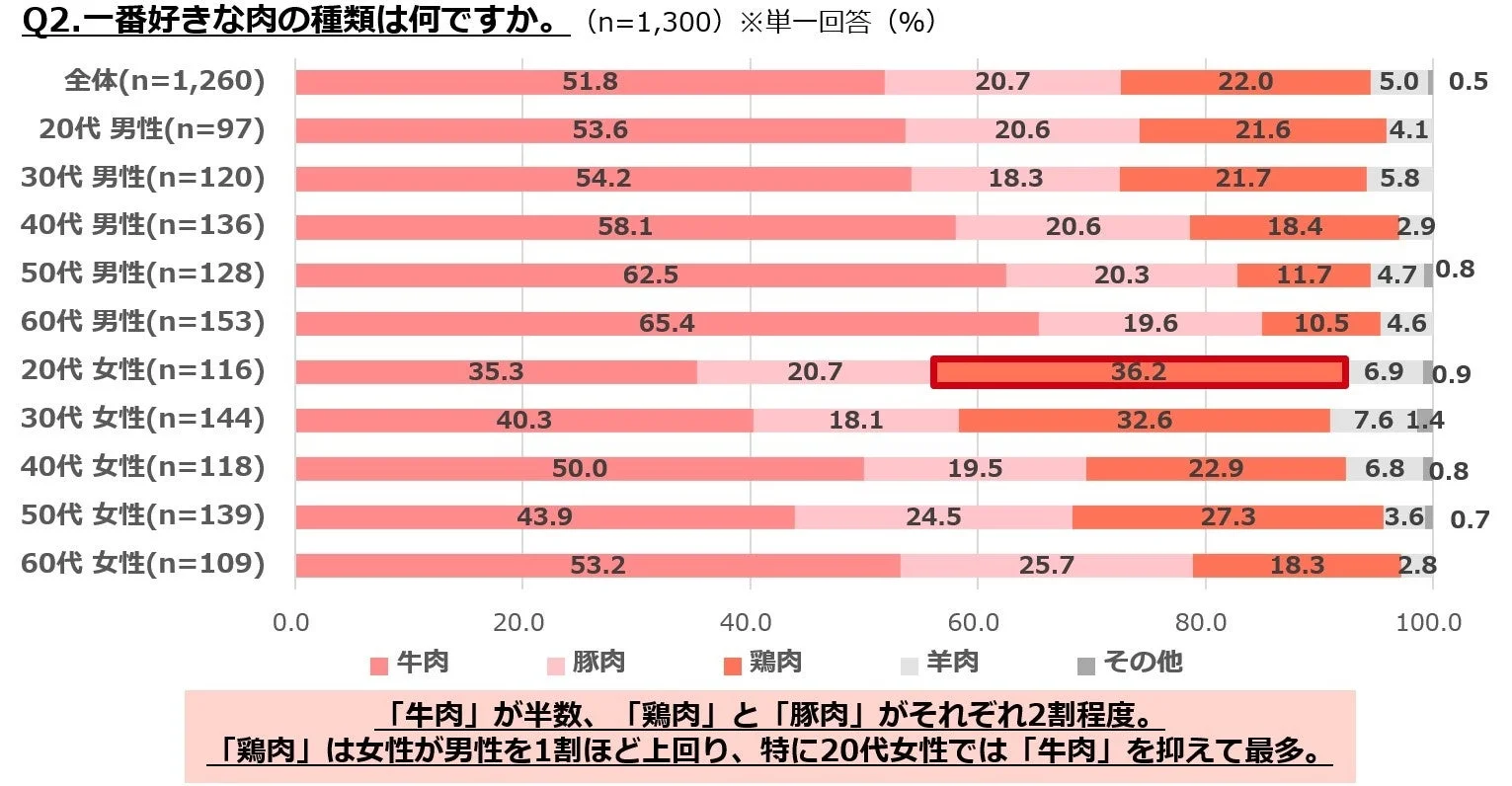 一番好きな肉の種類を男女年代別に示した棒グラフ。牛肉が全体で最多。