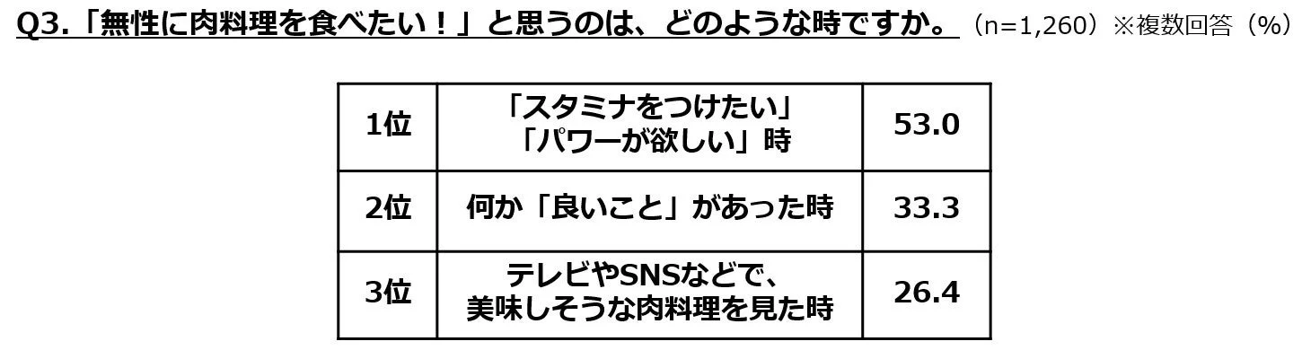 無性に肉料理を食べたいと思う時に関するアンケート結果の表。1位はスタミナをつけたい時。