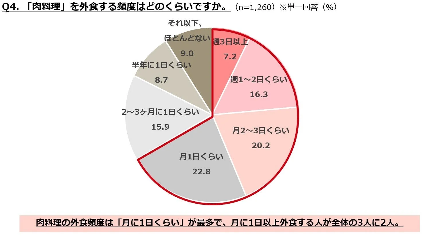 肉料理の外食頻度を示す円グラフ。月に1日くらいが最多。