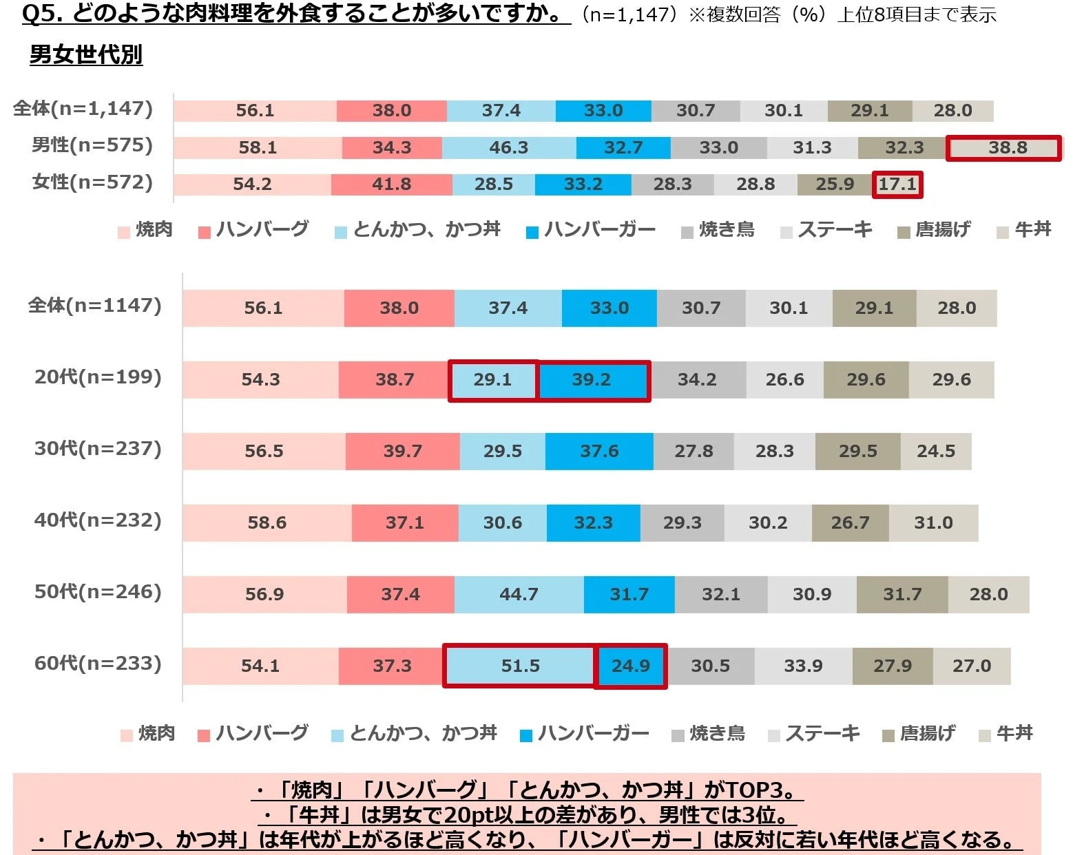 外食することが多い肉料理を男女世代別に示した棒グラフ。焼肉が全体で最多。