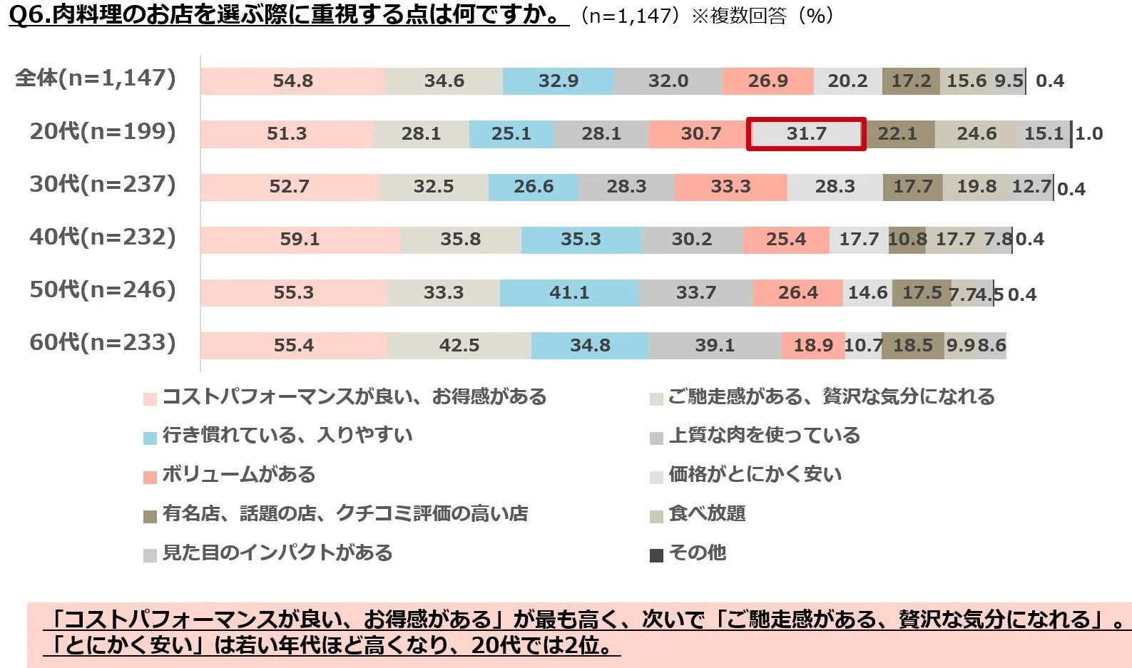 肉料理の店を選ぶ際の重視点を年代別に示した棒グラフ。コストパフォーマンスが最も高い。