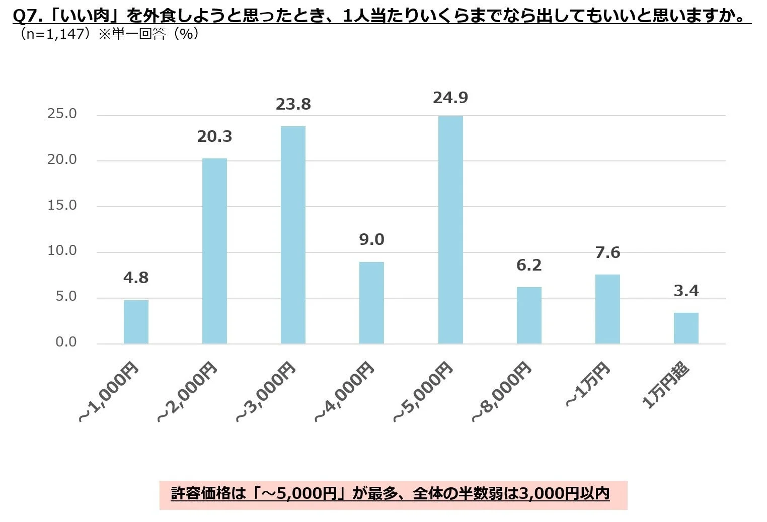 「いい肉」を外食する際の1人あたり許容価格を示す棒グラフ。～5,000円が最多。