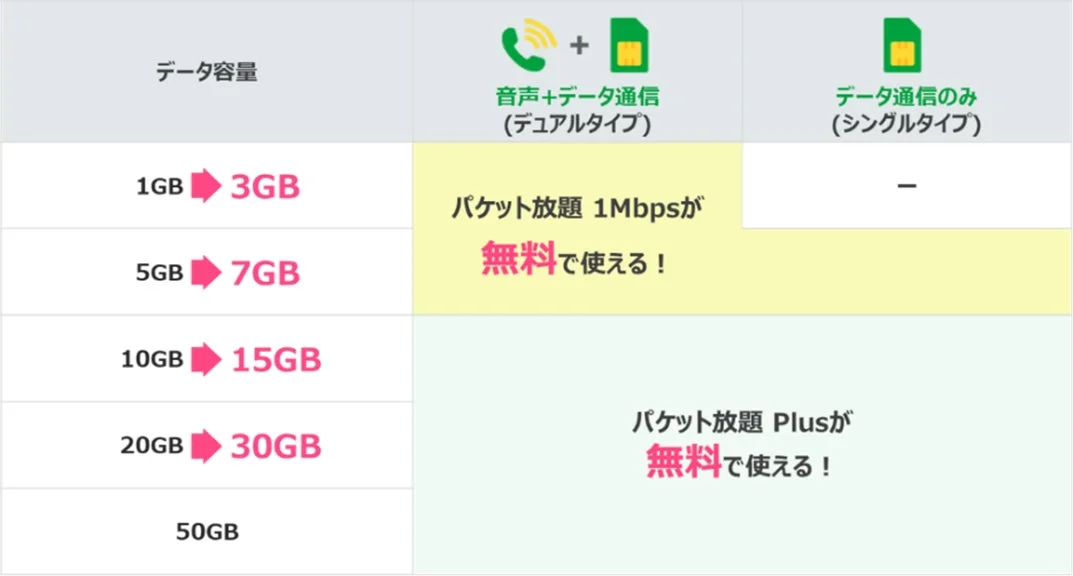 mineoマイピタの使い放題オプション「パケット放題 1Mbps」と「パケット放題 Plus」の無償提供状況を示す表