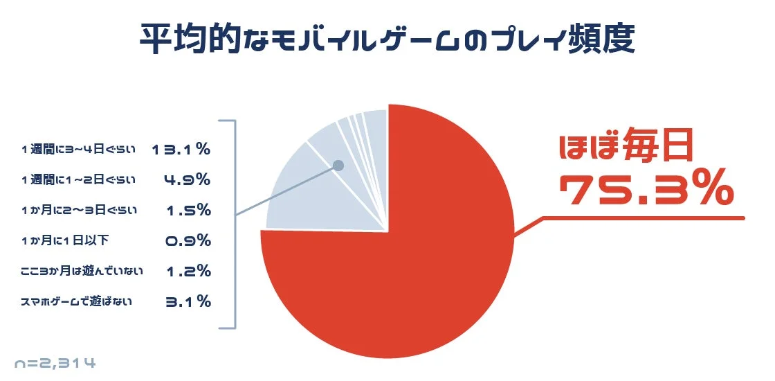 パラレルユーザーのモバイルゲームプレイ頻度を示す円グラフ。「ほぼ毎日」が75.3%