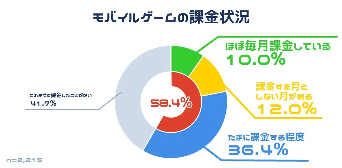 パラレルユーザーのモバイルゲーム課金状況を示す円グラフ。課金経験者が58.4%