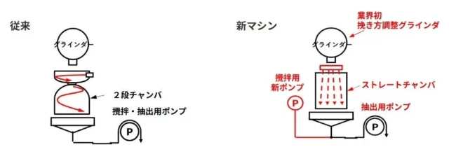 FAMIMA CAFÉ新型コーヒーマシンの抽出機構と従来方式の比較図