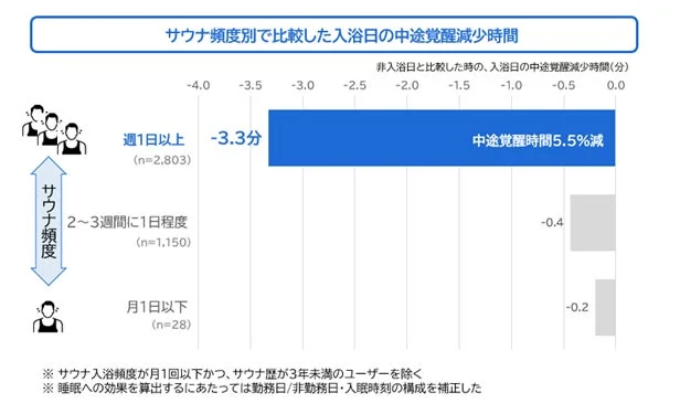 サウナ頻度別の中途覚醒減少時間を示す棒グラフ