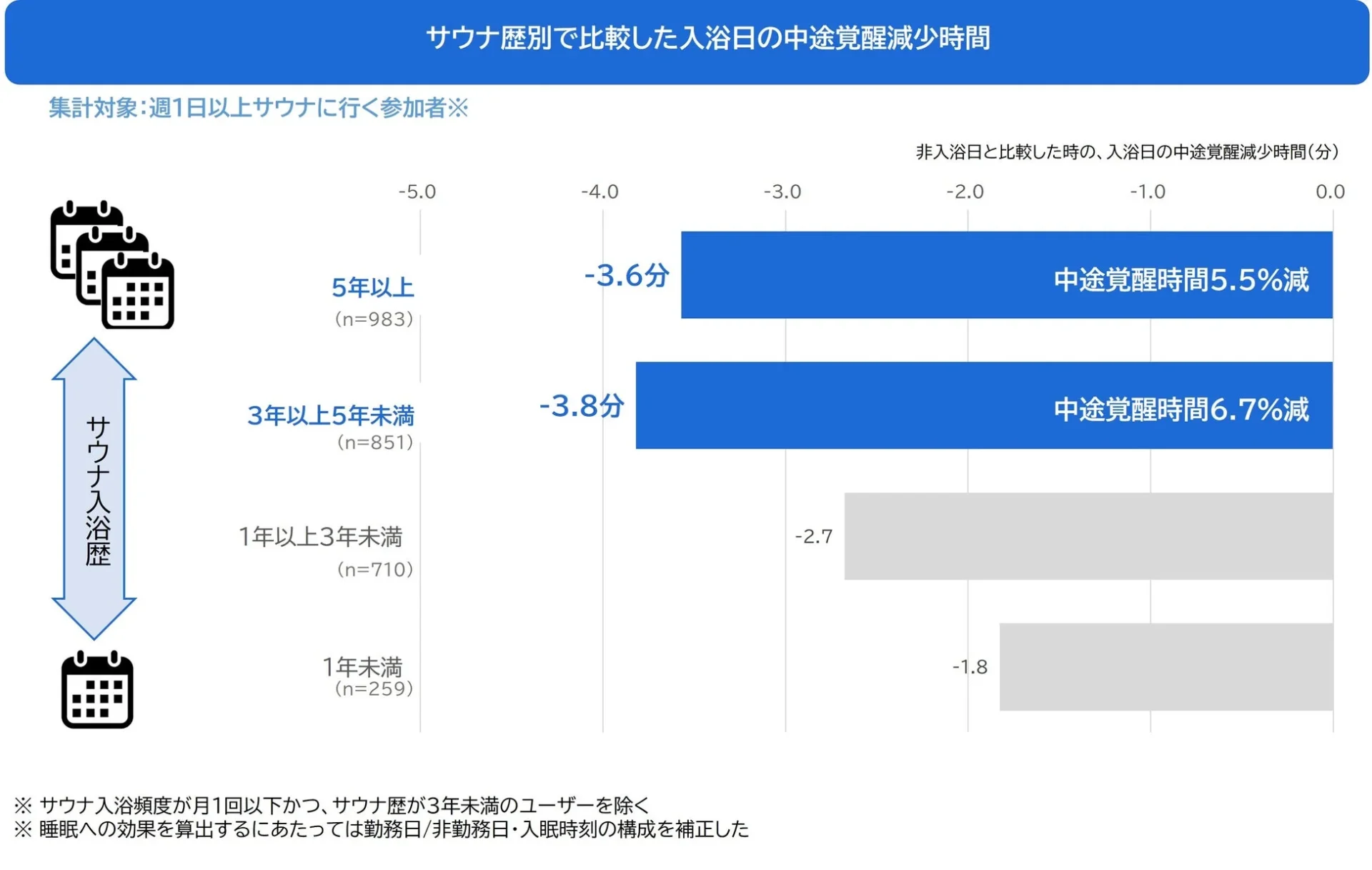 サウナ入浴歴と中途覚醒時間の減少幅の相関グラフ