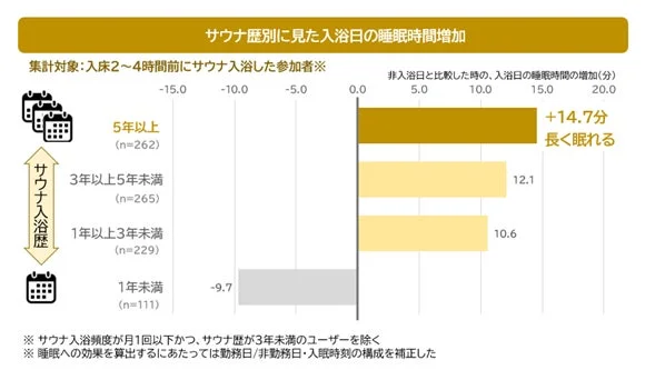 サウナ歴と入床前2~4時間入浴時の睡眠時間増加の相関グラフ