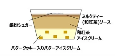 和紅茶バタークリームケーキの層構造を示すイラスト図