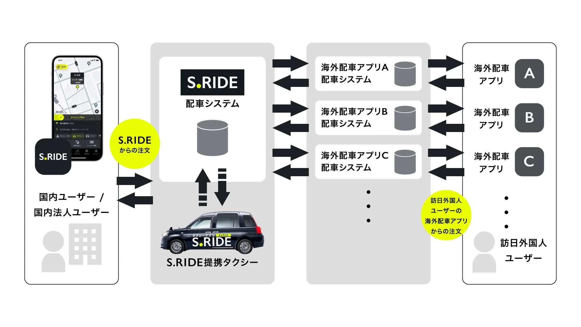 S.RIDEと海外配車アプリ連携の新サービスシステム図
