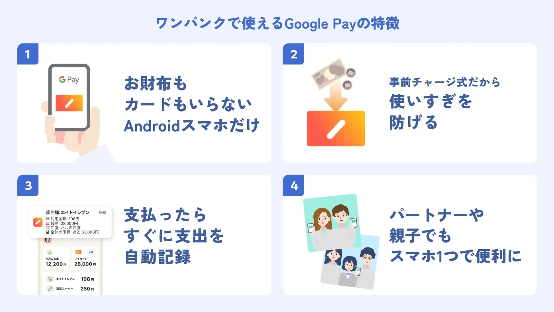 ワンバンクでGoogle Payを使う際の4つの特徴を説明する図