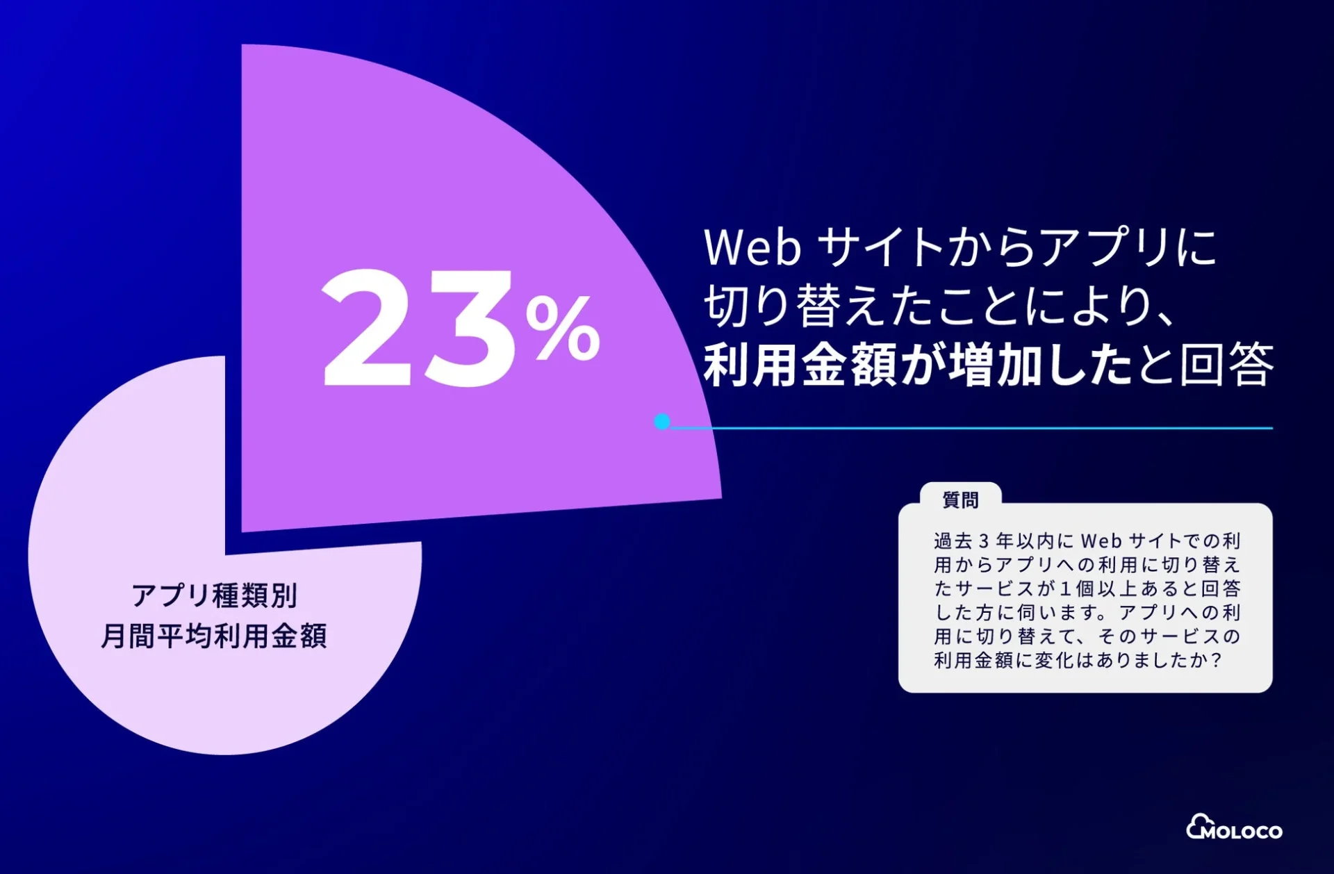 Webからアプリへの切り替えで利用金額が増加した割合とアプリ種類別月間平均利用金額