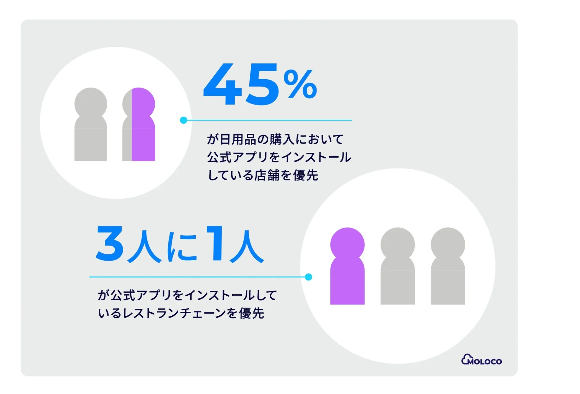 公式アプリをインストールしている店舗やレストランを優先するユーザーの割合