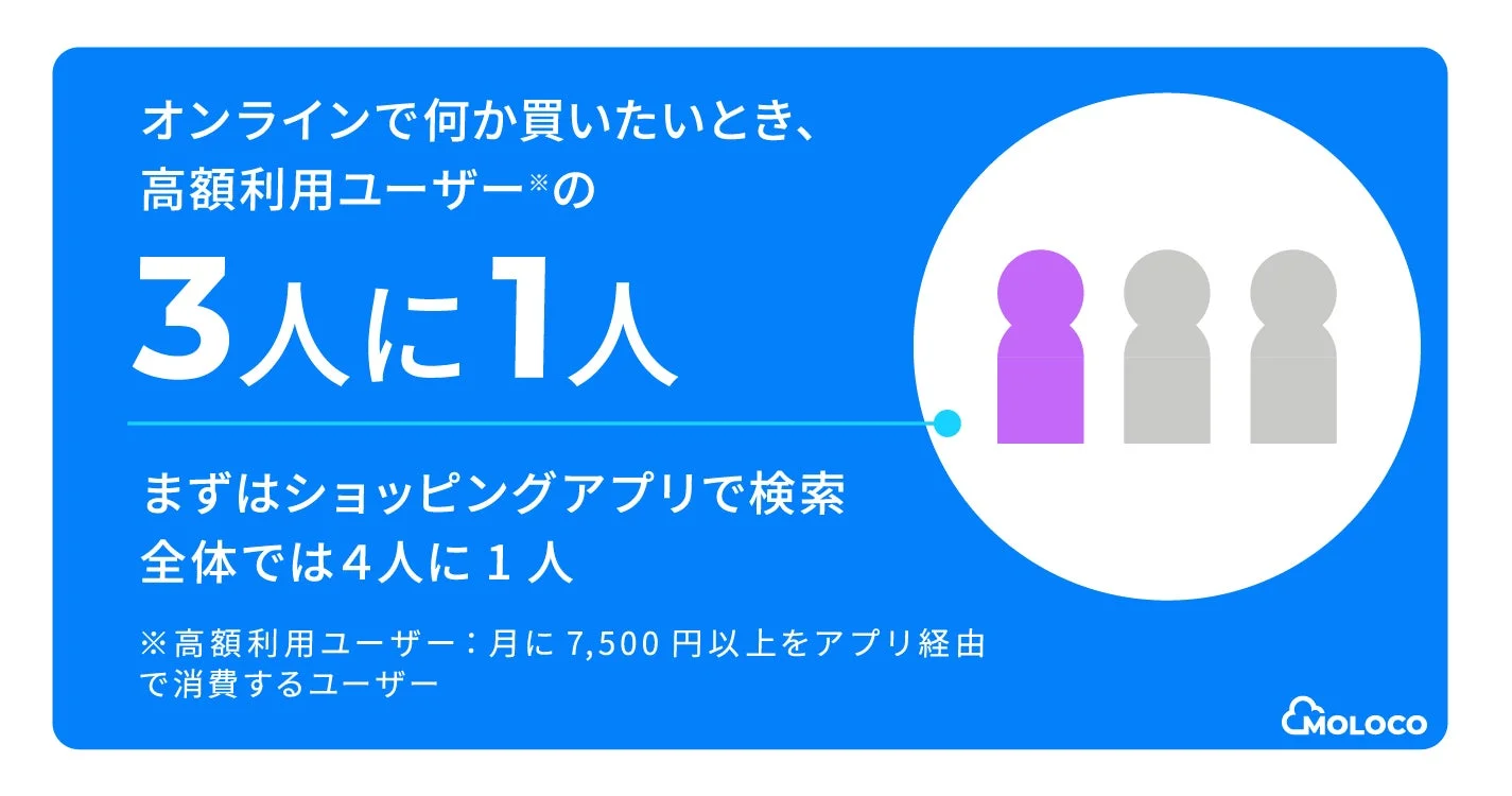 高額利用ユーザーがオンラインショッピングでアプリを情報探索に使う割合