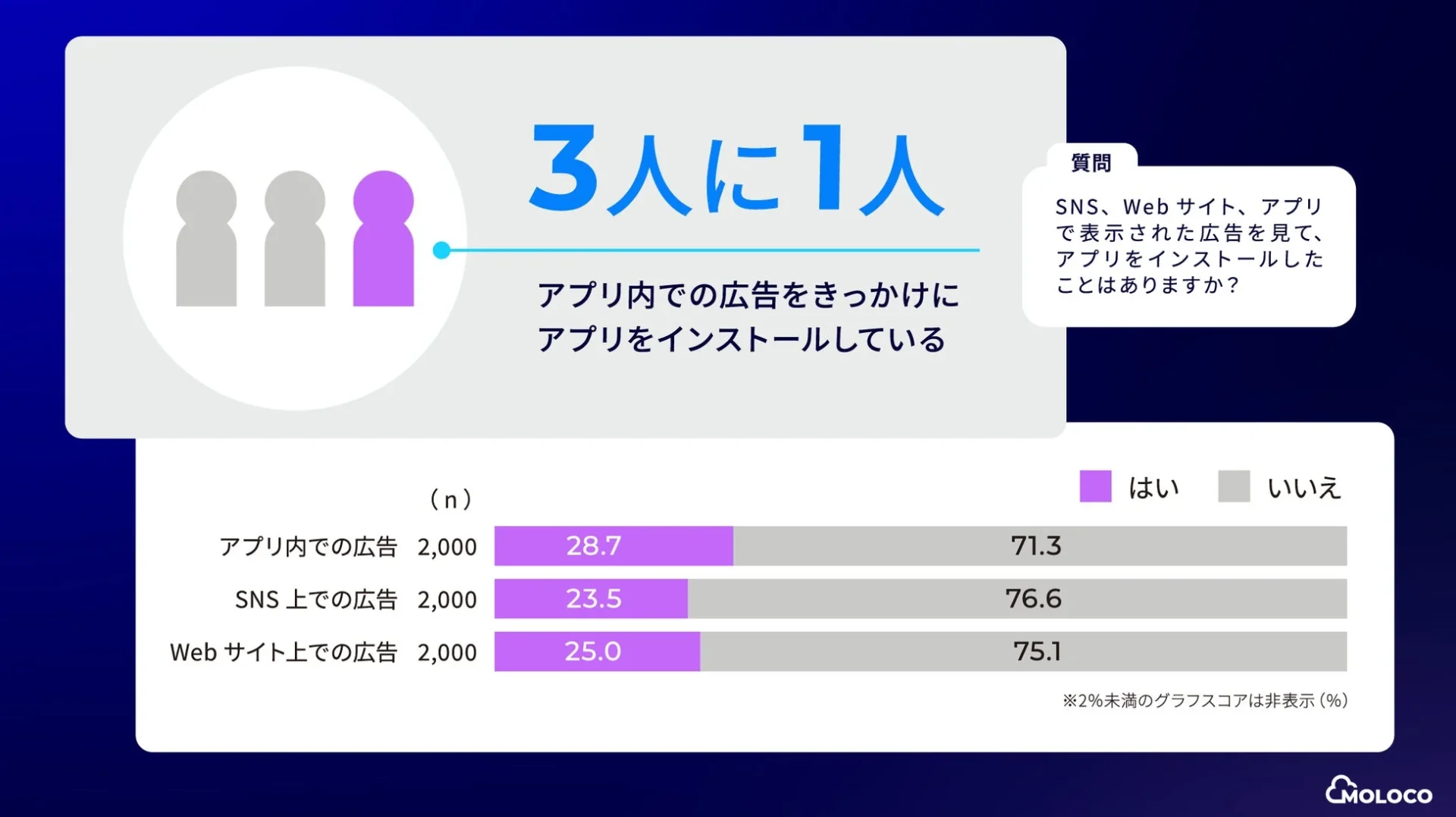 アプリ内広告、Webサイト広告、SNS広告からのアプリインストール経験率