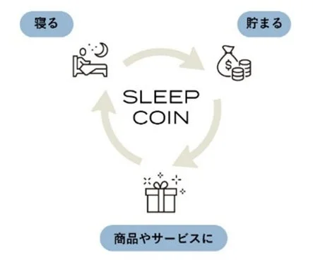 眠るたびにスリープコインが貯まり商品と交換できる好循環サイクル図