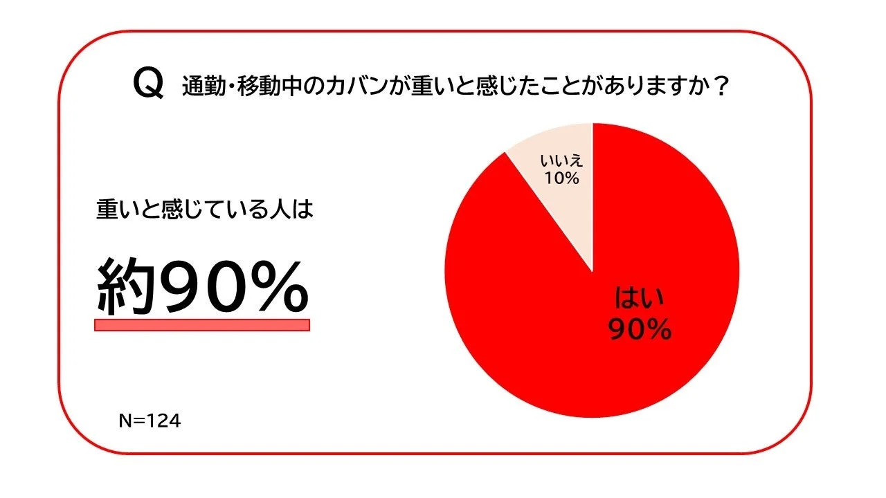 通勤・移動中のカバンが重いと感じる人が約90%という円グラフ