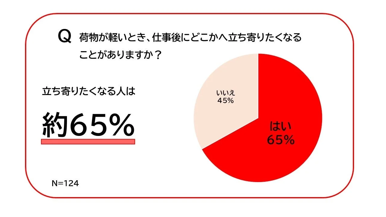 荷物が軽いと仕事後に立ち寄りたくなる人が約65%という円グラフ