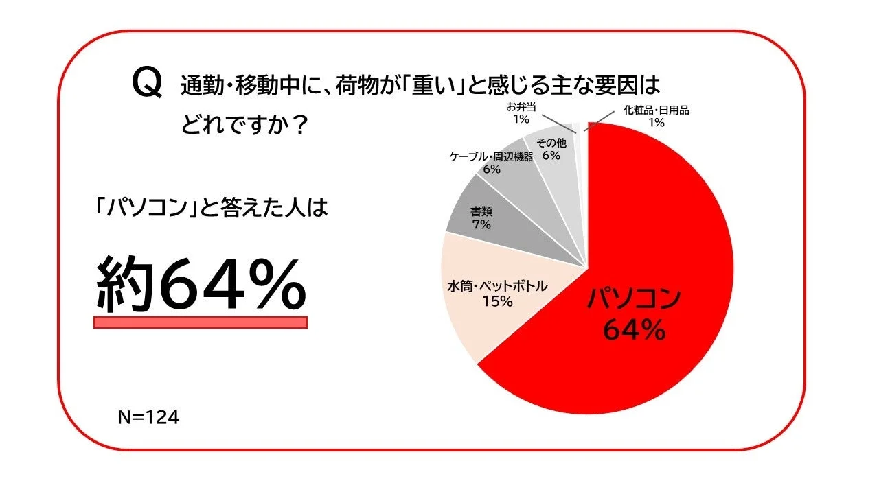 通勤・移動中に荷物が重いと感じる主な要因がパソコンと答えた人が約64%という円グラフ