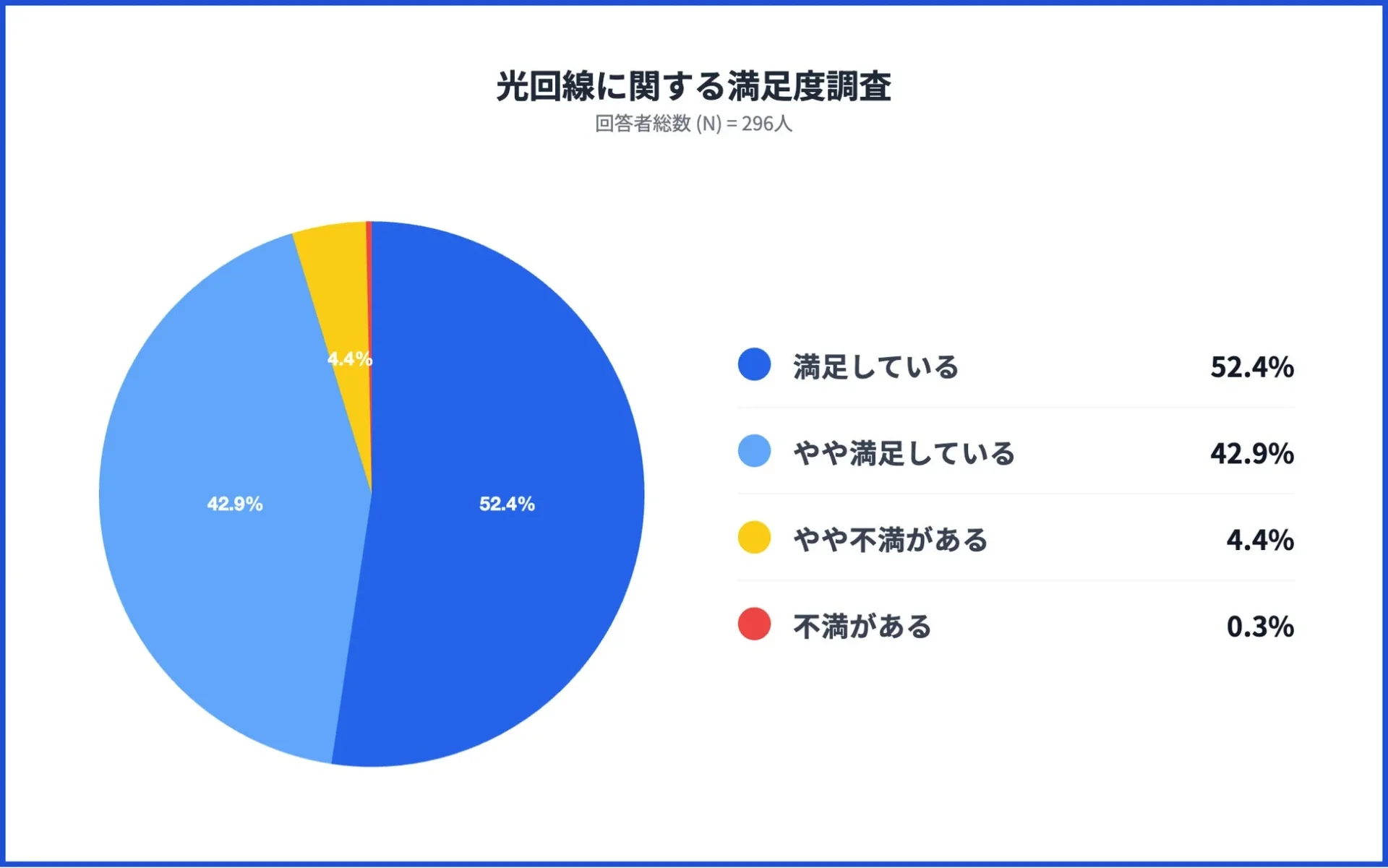 光回線に関する満足度調査の円グラフ