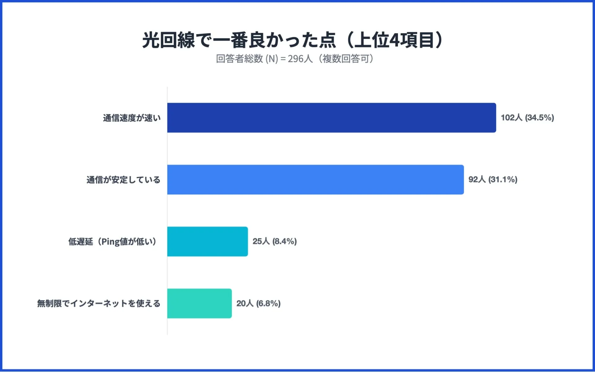 光回線で最も良かった点(通信速度・安定性など)の棒グラフ