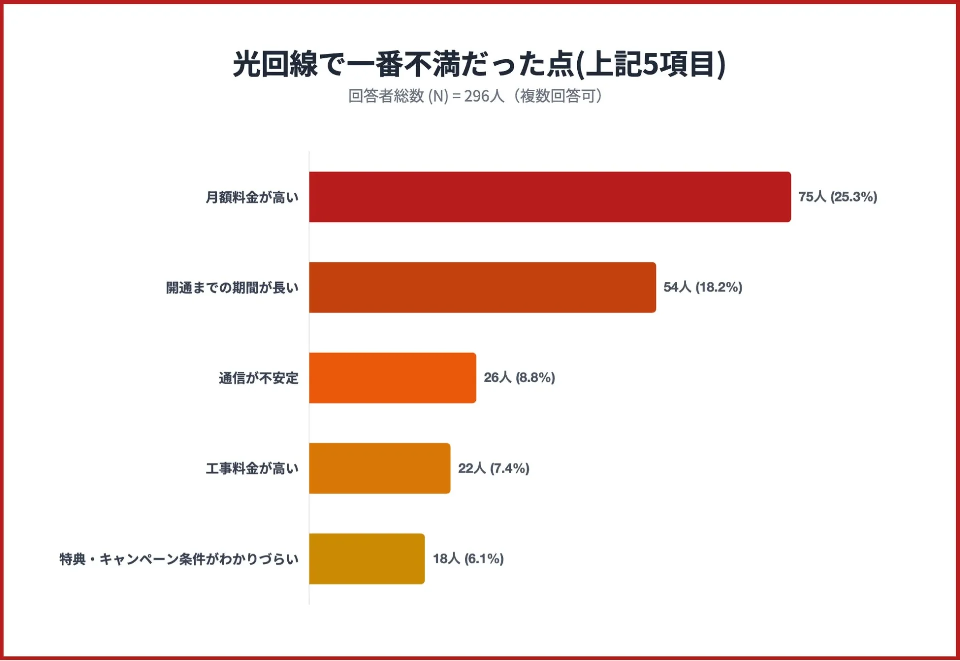 光回線で最も不満だった点(月額料金・開通期間など)の棒グラフ